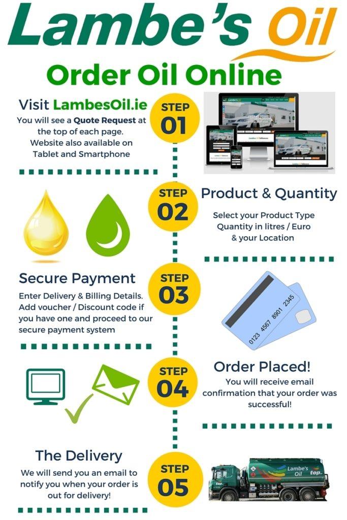 Infographic Order Oil Online Lambe's Oil